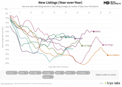 New Listings Year Over Year